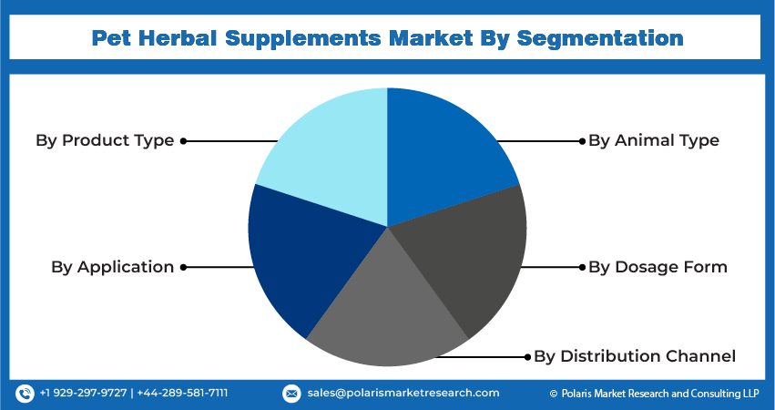 Pet Herbal Supplement Seg